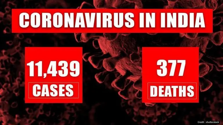 India's Covid testing makes big jump on Day 21 of lockdown; cases at 11,439; deaths at 377 ICMR