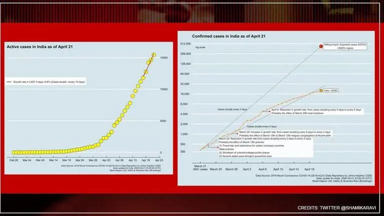 Graph shows the trend of India's Covid cases versus what may have been but for measures COVID-19