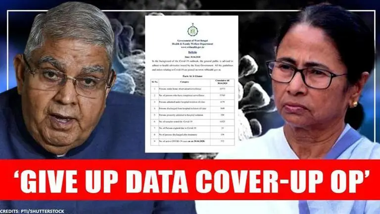 'Give up COVID-19 data cover-up': Guv Dhankhar lambasts CM Mamata over COVID mismatch COVID-19