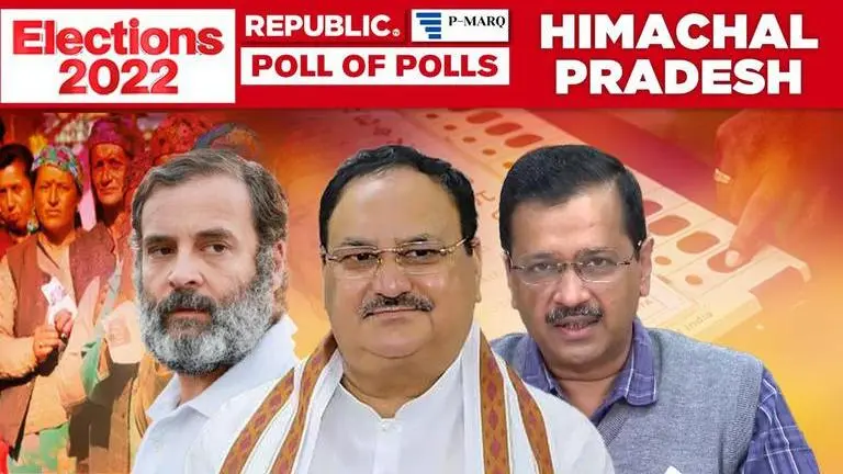 Poll Of Exit Polls projects narrow win for BJP in Himachal; AAP the biggest loser? Himachal pradesh elections