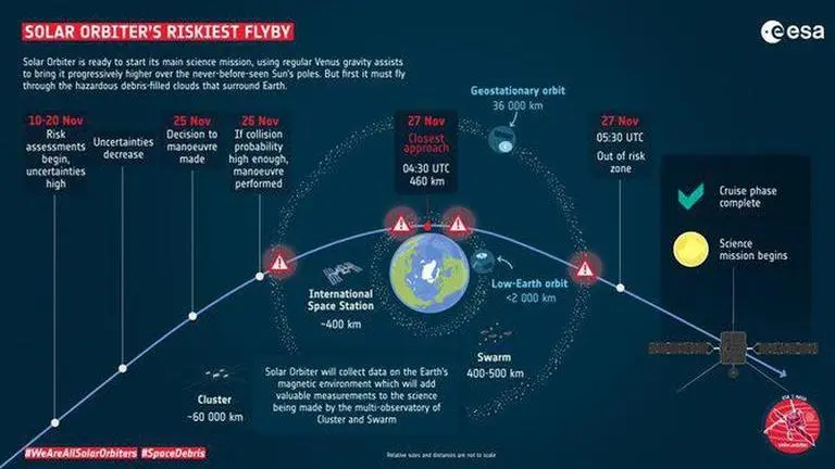 ESA's solar orbiter will encounter space debris before heading towards the sun Solar Orbiter