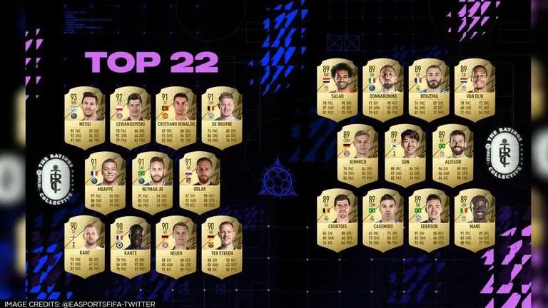 FIFA 22 player ratings released by EA Sports: Lionel Messi, Cristiano Ronaldo in top 3 FIFA 22