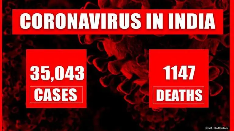 COVID-19 cases in India cross 35k mark with 1147 deaths; recoveries increase to 8889 COVID-19