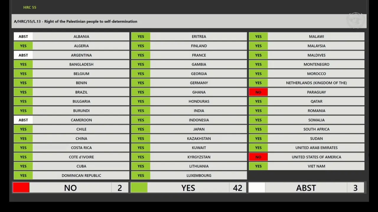 India Votes in Favour of UNHRC Resolution Reaffirming Palestinian Right to Self-Determination The result of the UNHRC draft resolution vote upholding the right of the Palestinian people to self-determination.