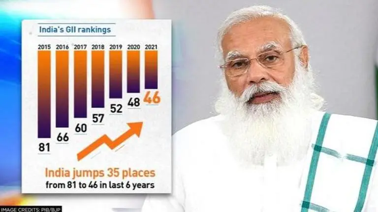 India climbs 2 spots to 46th rank in Global Innovation Index 2021 rankings India