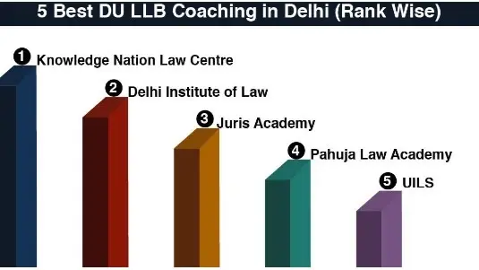 5 Best DU LLB Coaching in Delhi (Rank Wise) (With Fees, Reviews, Contact) 5 Best DU LLB Coaching in Delhi (Rank Wise) (With Fees, Reviews, Contact)