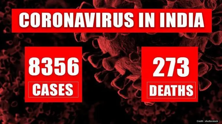 India's Covid toll at 273 & cases at 8,356 after day comprising 1/10th of total testing COVID-19
