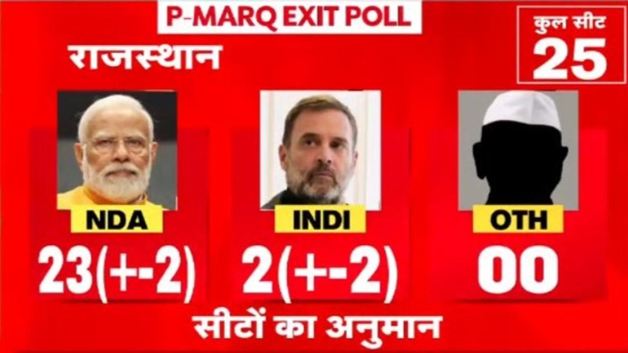 rajasthan exit poll 2024