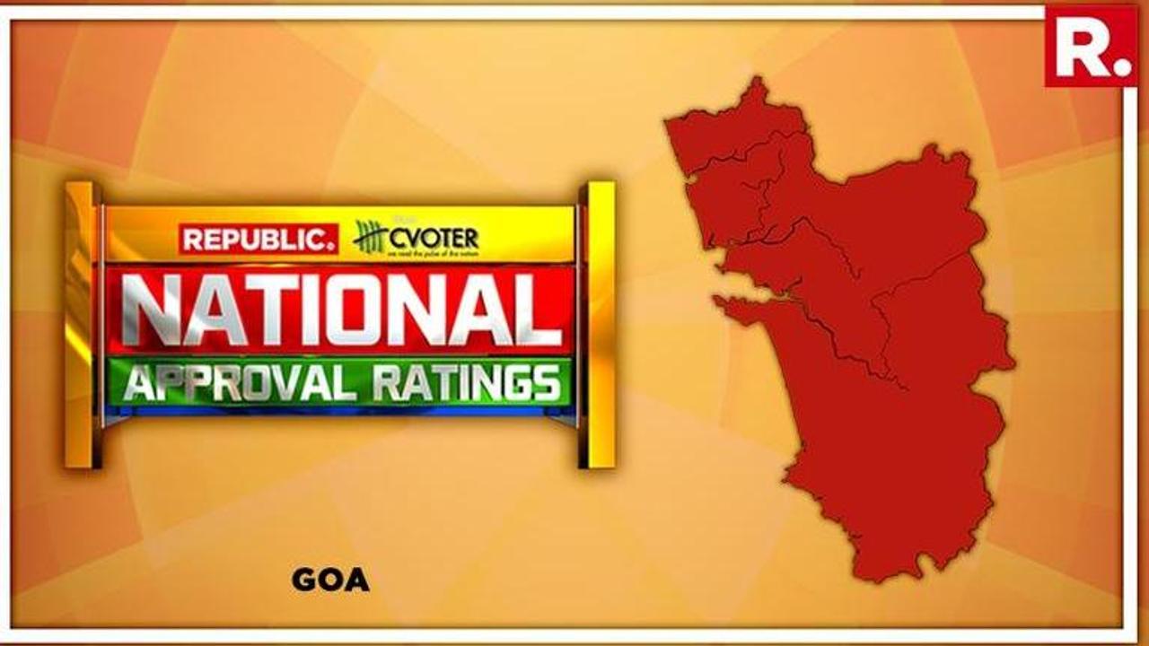 National Approval Ratings: With 2 seats up for grabs in Goa, Congress and BJP projected to acquire one seat each