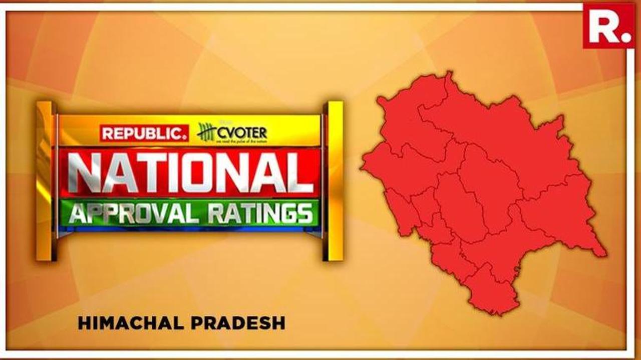 National Approval Ratings: Yet another clean sweep in cards for BJP in Himachal Pradesh