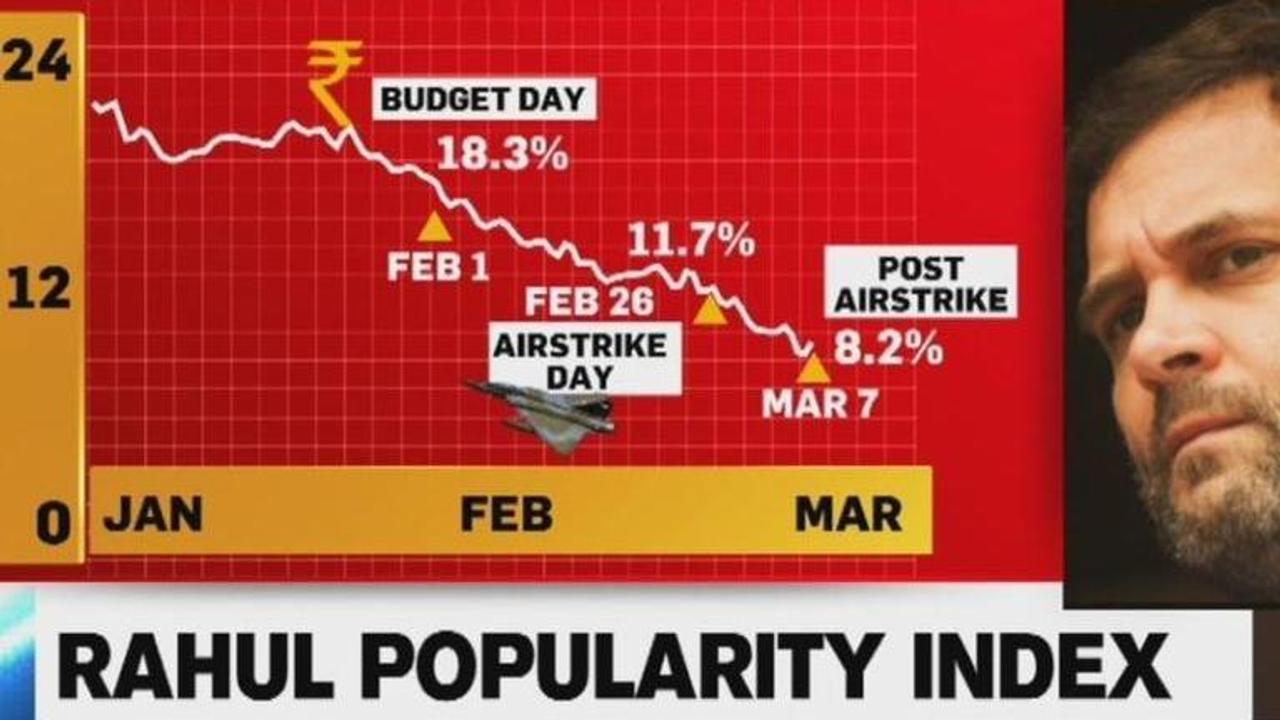 National Approval Ratings: People's satisfaction with Rahul Gandhi plummets from an already low base post Budget, CVoter survey shows