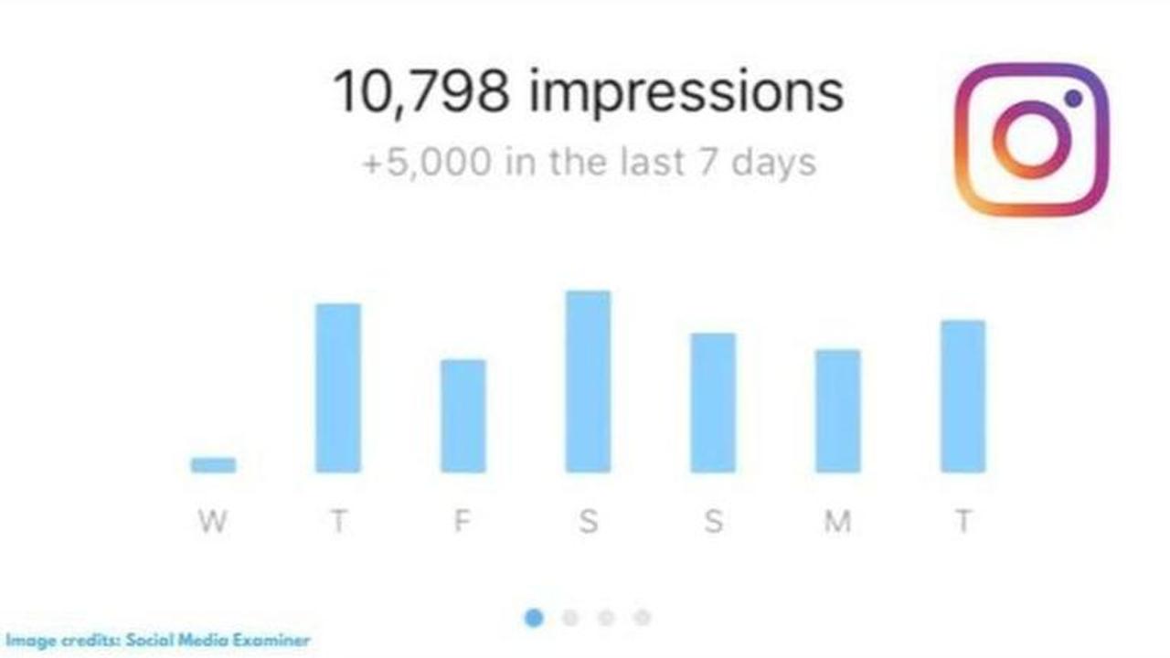 What are impressions on Instagram