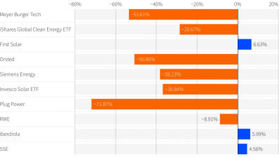 Renewable stocks' performance