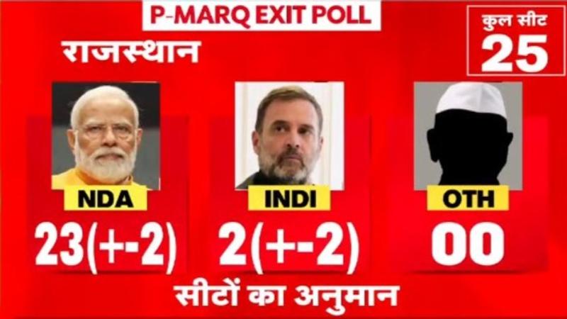 rajasthan exit poll 2024