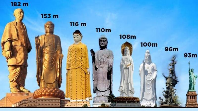 In list of tallest statues in the world, India's Statue of Unity rises head and shoulders above the rest