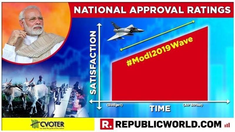 National Approval Ratings: Modi wave back in 2019? PM's popularity in major upswing since pro-poor Budget - skyrockets after pro-India airstrike