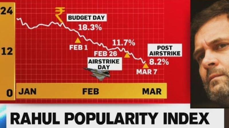 National Approval Ratings: People's satisfaction with Rahul Gandhi plummets from an already low base post Budget, CVoter survey shows