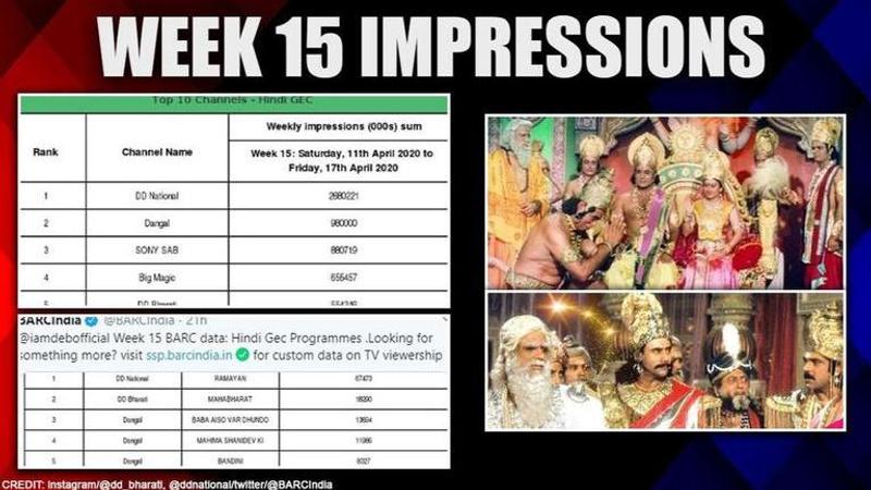 Ramayan, Doordarshan miles ahead in TV ratings, Mahabharat 2nd-most watched; see figures