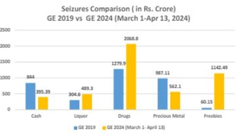 EC Seizes Rs 100 Crore Daily Since March 1, Highest Ever Crackdown in 75-Year History of LS Polls