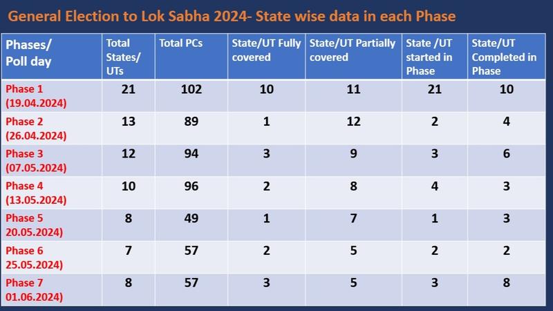 Lok Sabha Election 2024 Dates Announced