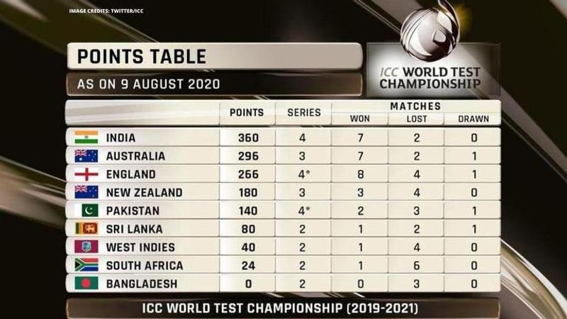 ICC WTC rankings